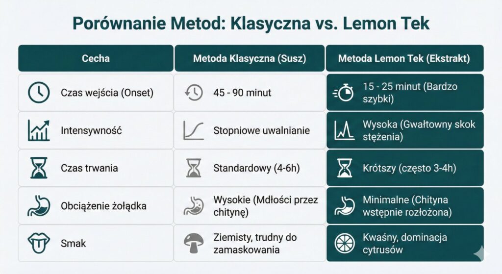 Infografika porównawcza: Metoda Klasyczna vs Lemon Tek. Tabela zestawia różnice w czasie wejścia (onset), intensywności działania, czasie trwania oraz wpływie na żołądek (kwestia chityny).